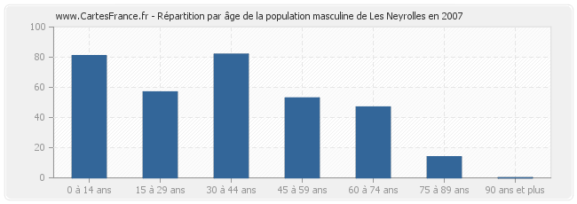 Répartition par âge de la population masculine de Les Neyrolles en 2007